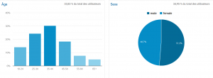 Visiteur age et sexe